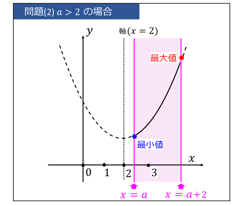 軸が動く二次関数の最大値・最小値(定数aが0<a<1の場合)